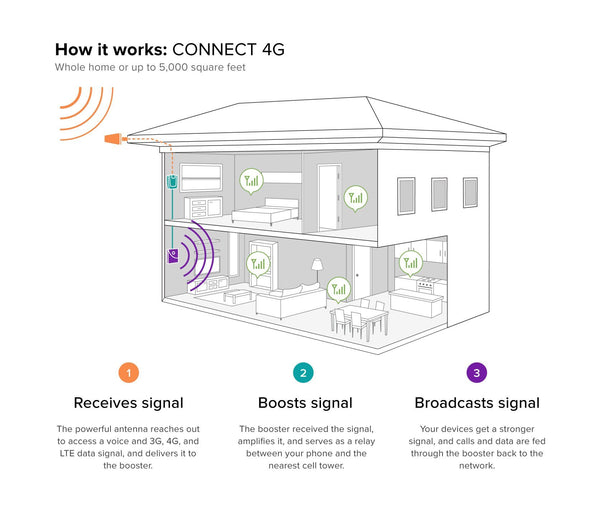 weBoost Connect 4G (470103) Indoor Cell Phone Signal Booster for Home and Office - Verizon, AT&T, T-Mobile, Sprint - Supports 5,000 Square Foot Area